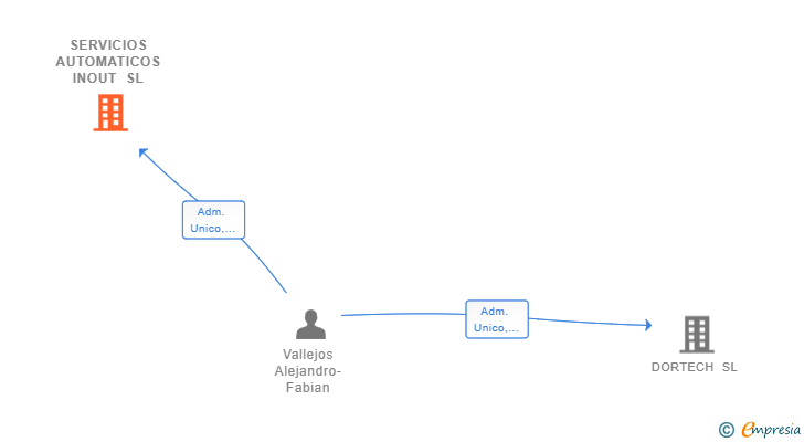 Vinculaciones societarias de SERVICIOS AUTOMATICOS INOUT SL