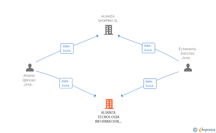 Vinculaciones societarias de ALIANZA TECNOLOGIA INFORMACION COMUNICACION SL