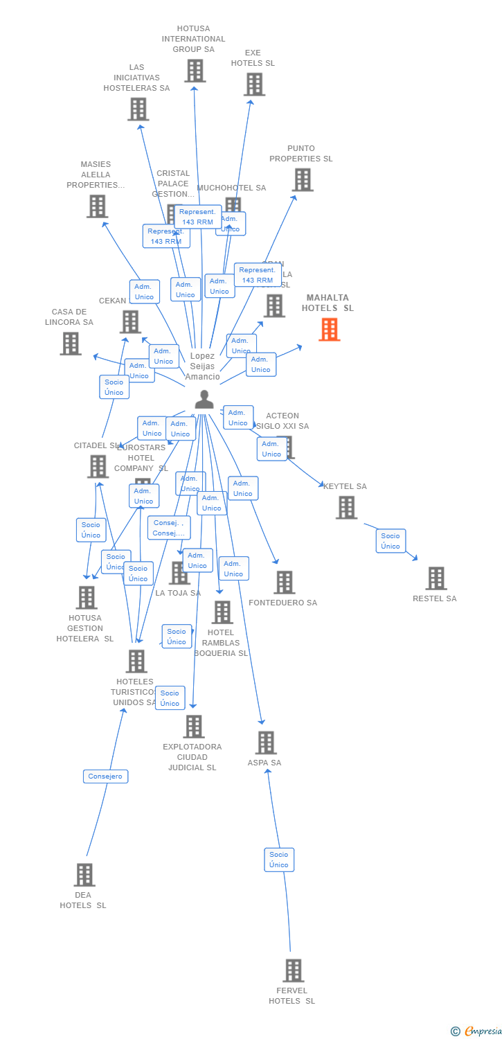 Vinculaciones societarias de MAHALTA HOTELS SL