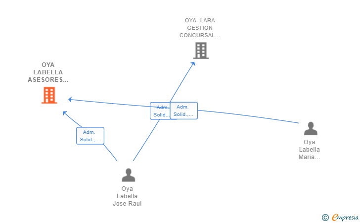 Vinculaciones societarias de OYA LABELLA ASESORES SLP
