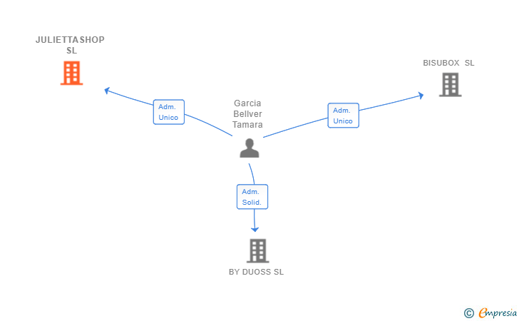 Vinculaciones societarias de JULIETTASHOP SL