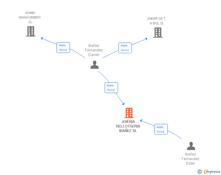 Vinculaciones societarias de JOIERIA RELLOTGERIA IBAÑEZ SL