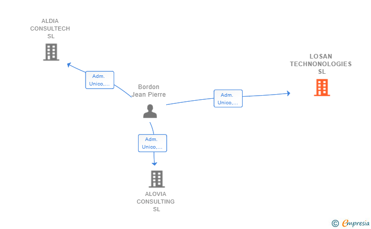 Vinculaciones societarias de LOSAN TECHNONOLOGIES SL