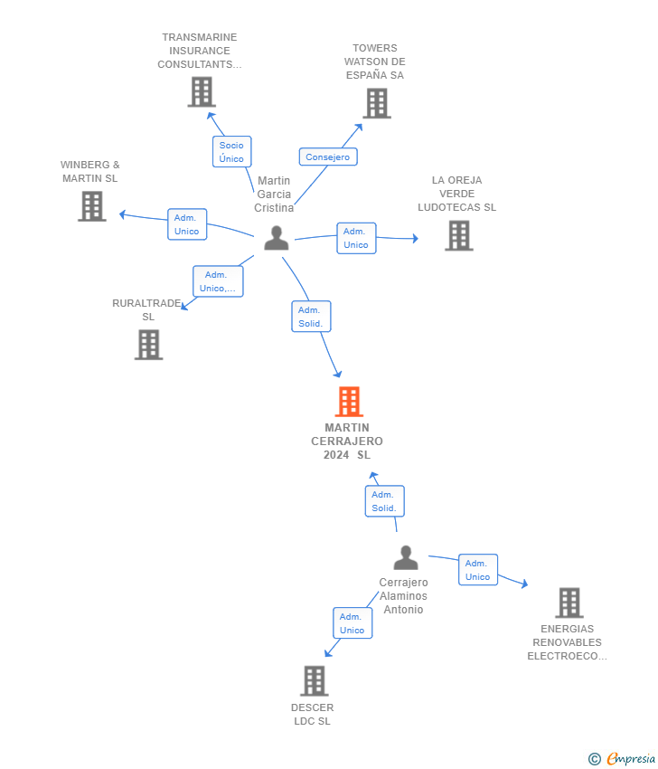 Vinculaciones societarias de MARTIN CERRAJERO 2024 SL