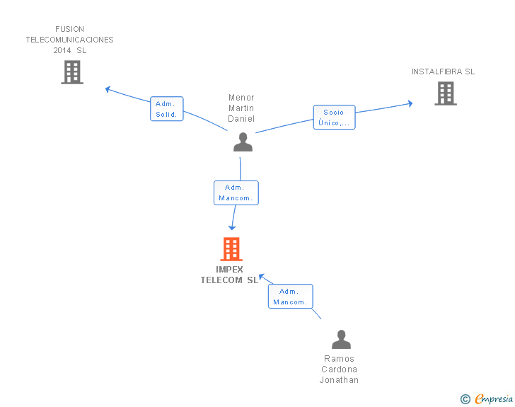 Vinculaciones societarias de IMPEX TELECOM SL
