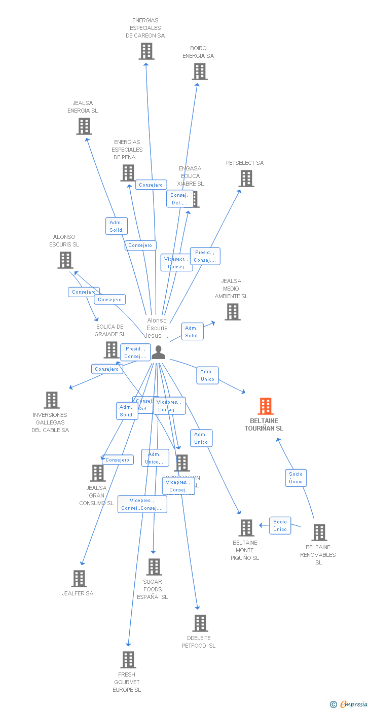 Vinculaciones societarias de ENGIE PROYECTO TOURIÑAN SL
