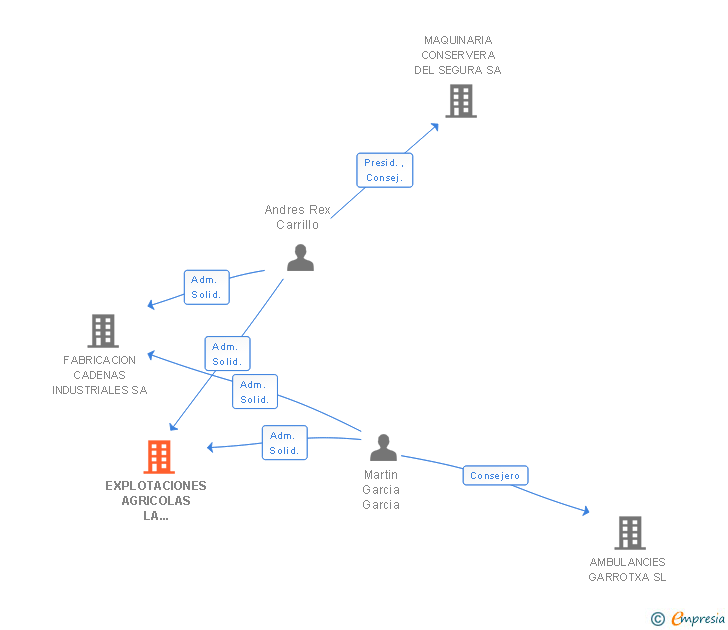 Vinculaciones societarias de EXPLOTACIONES AGRICOLAS LA HORNERA SA