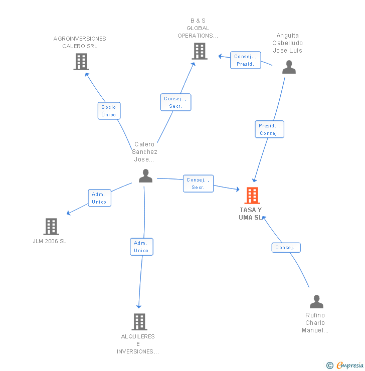 Vinculaciones societarias de TASA Y UMA SL