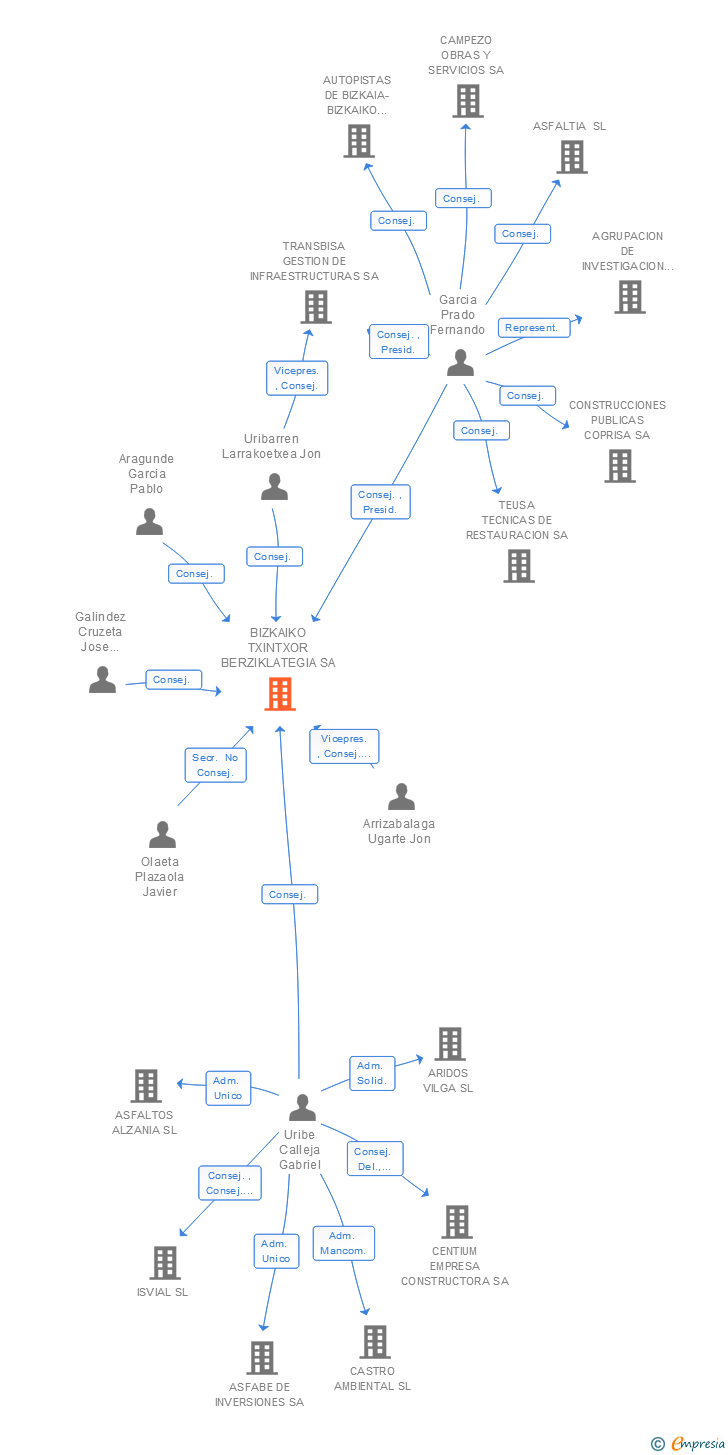 Vinculaciones societarias de BIZKAIKO TXINTXOR BERZIKLATEGIA SA
