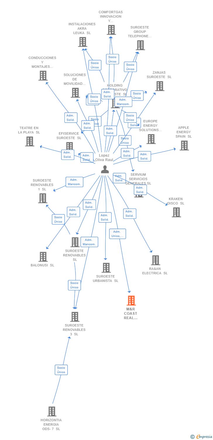 Vinculaciones societarias de M&R COAST REAL ESTATE CAPITAL SL