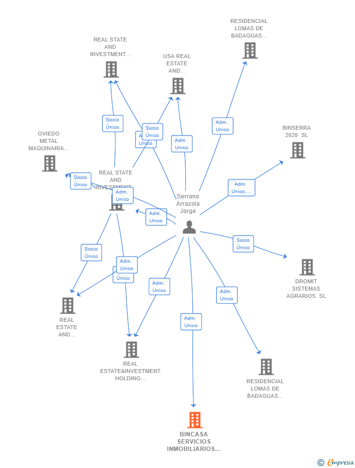 Vinculaciones societarias de BINCASA SERVICIOS INMOBILIARIOS SL