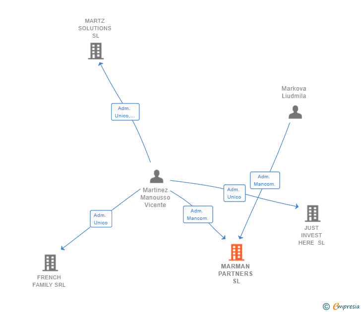 Vinculaciones societarias de MARMAN PARTNERS SL