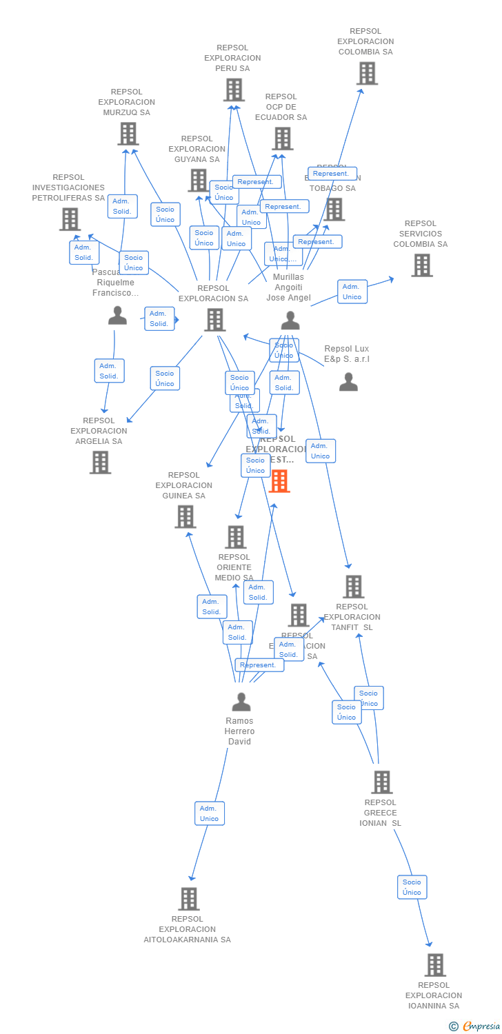 Vinculaciones societarias de REPSOL EXPLORACION WEST PAPUA IV SL