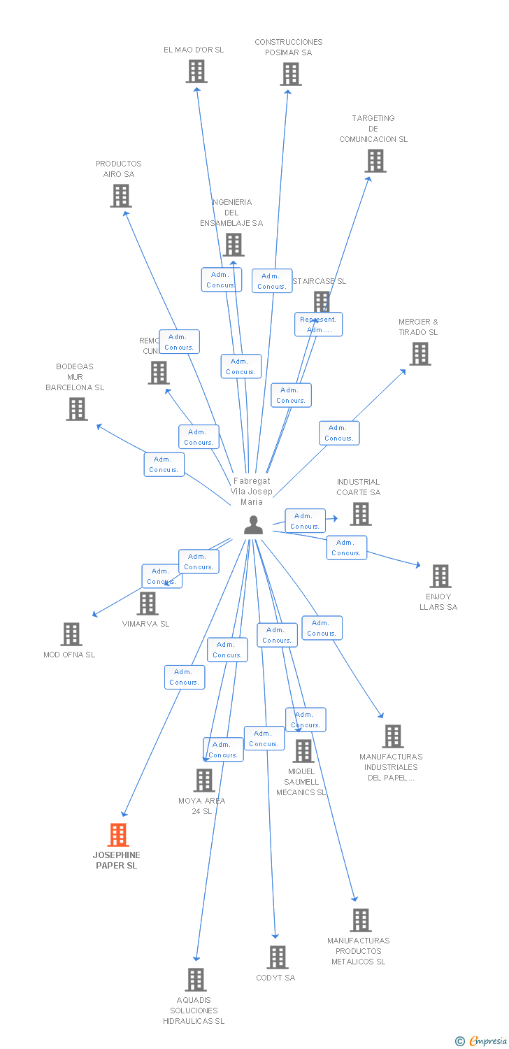 Vinculaciones societarias de JOSEPHINE PAPER SL