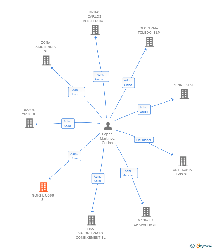 Vinculaciones societarias de NORFEO360 SL