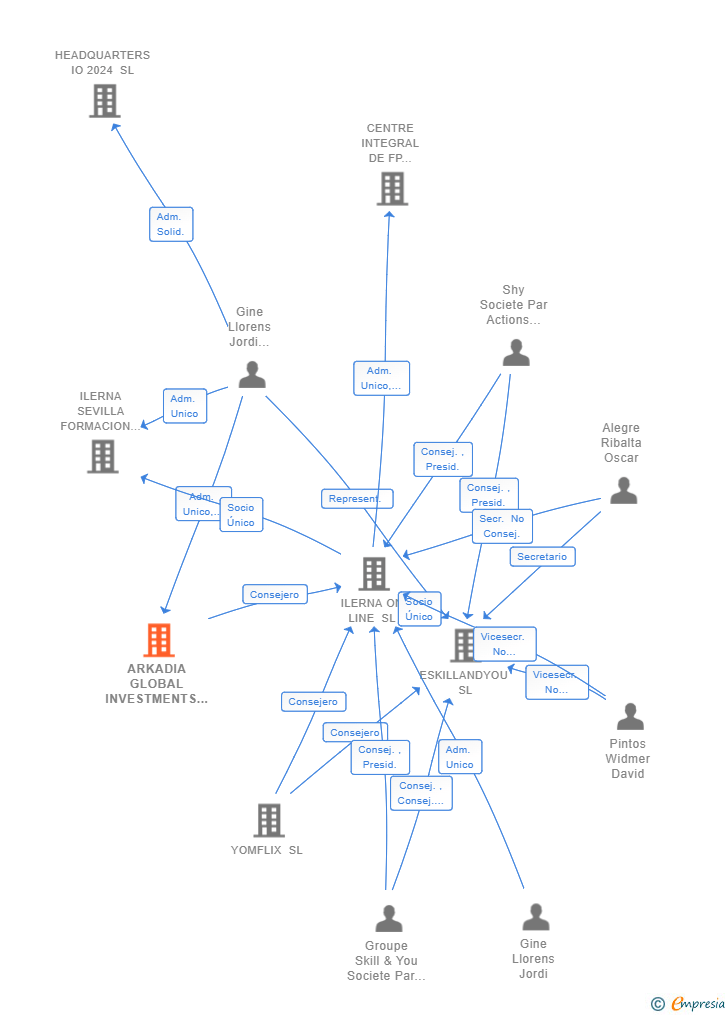Vinculaciones societarias de ARKADIA GLOBAL INVESTMENTS SL
