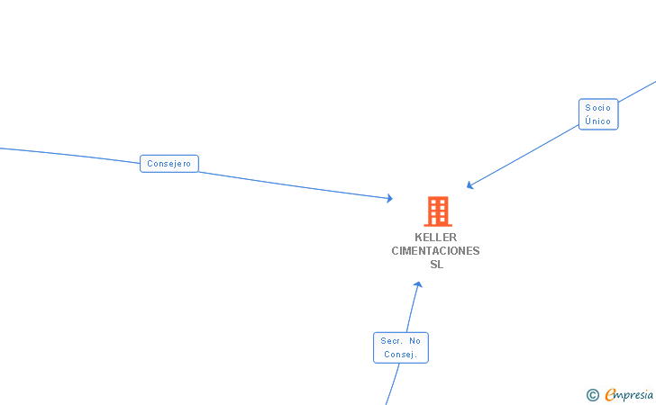 Vinculaciones societarias de KELLER CIMENTACIONES SL