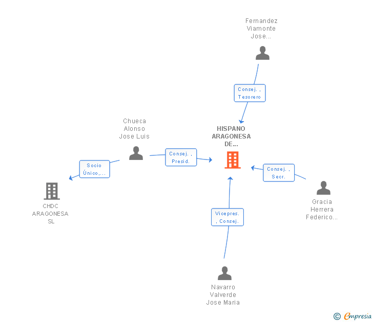 Vinculaciones societarias de HISPANO ARAGONESA DE CARROCERIAS SAL