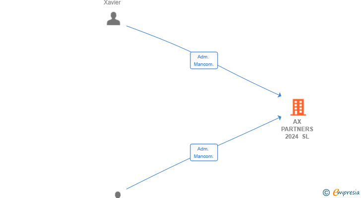 Vinculaciones societarias de AX PARTNERS 2024 SL