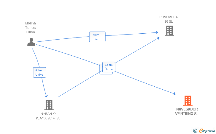 Vinculaciones societarias de NAVEGADOR VEINTIUNO SL