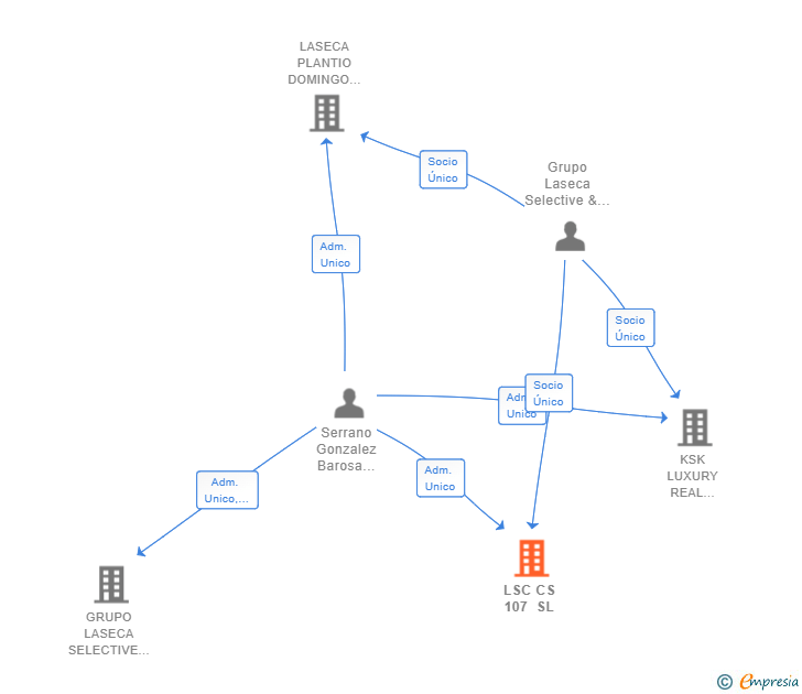 Vinculaciones societarias de LSC CS 107 SL