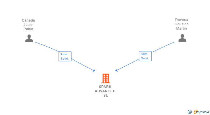 Vinculaciones societarias de SPARK ADVANCED SL