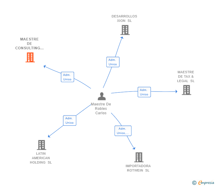 Vinculaciones societarias de MAESTRE DE CONSULTING 2023 SL