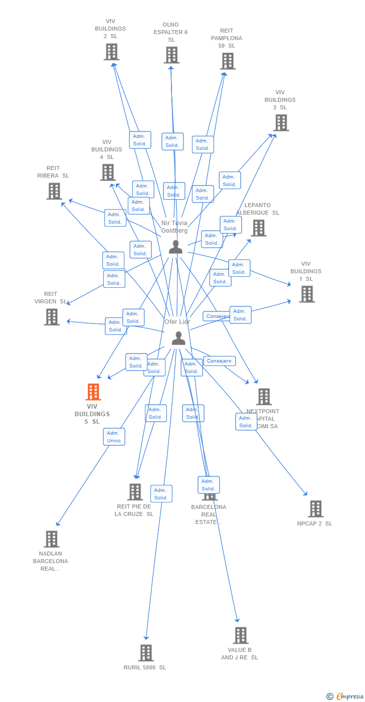 Vinculaciones societarias de VIV BUILDINGS 5 SL
