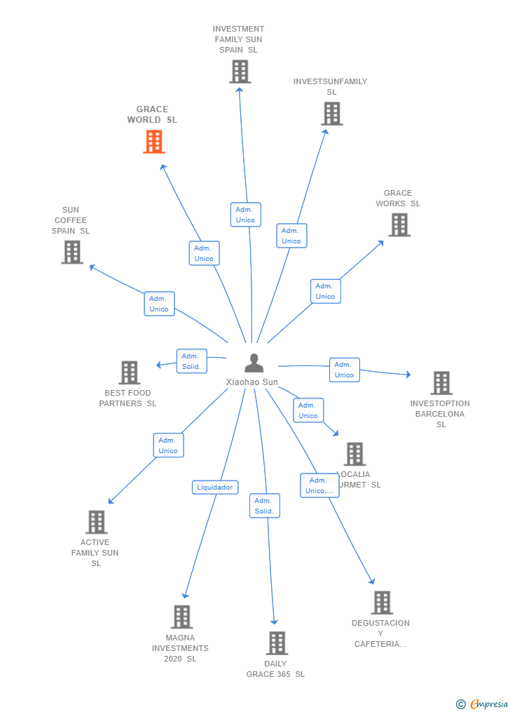 Vinculaciones societarias de GRACE WORLD SL