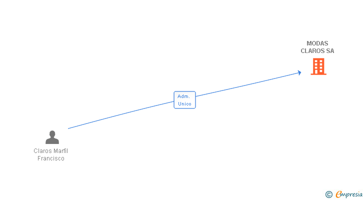 Vinculaciones societarias de MODAS CLAROS SA