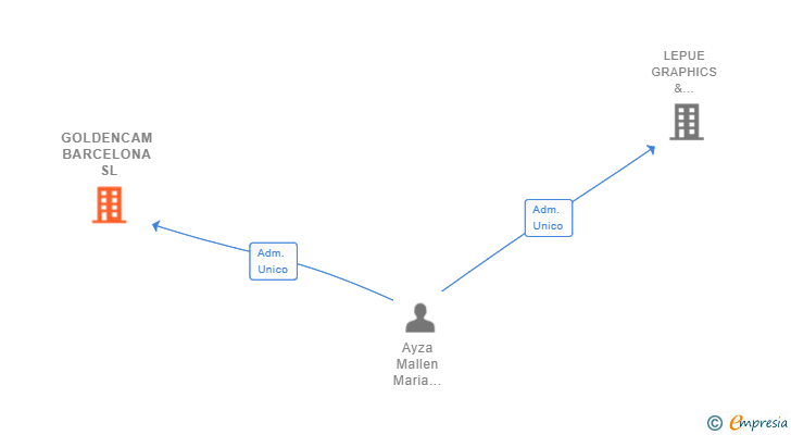 Vinculaciones societarias de GOLDENCAM BARCELONA SL