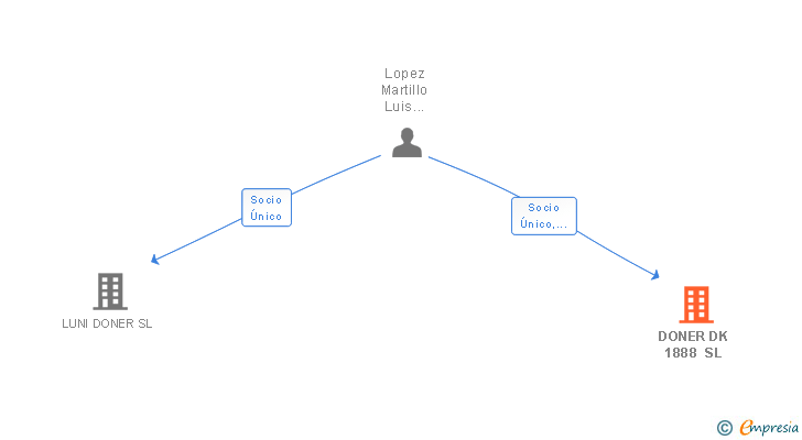 Vinculaciones societarias de DONER DK 1888 SL