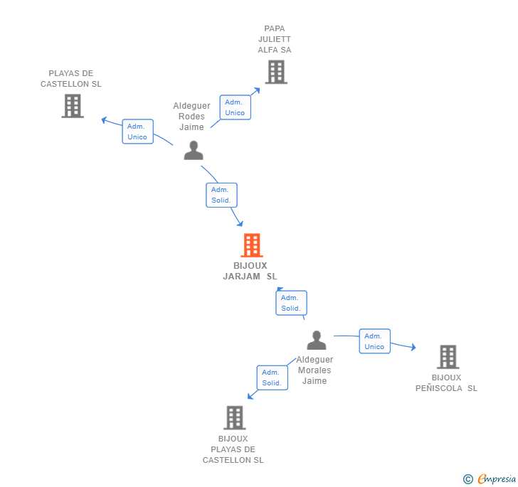Vinculaciones societarias de BIJOUX JARJAM SL