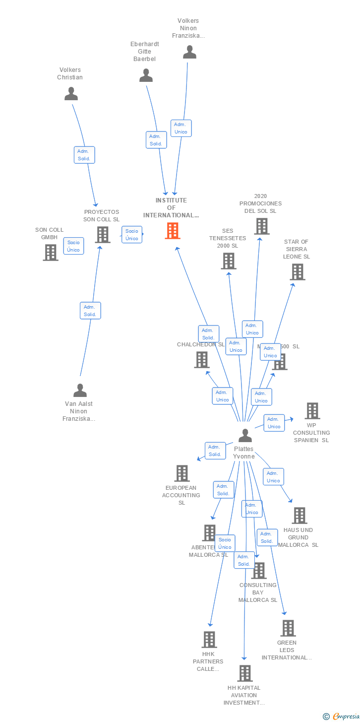 Vinculaciones societarias de INSTITUTE OF INTERNATIONAL ACCOUNTING SERVICES SL