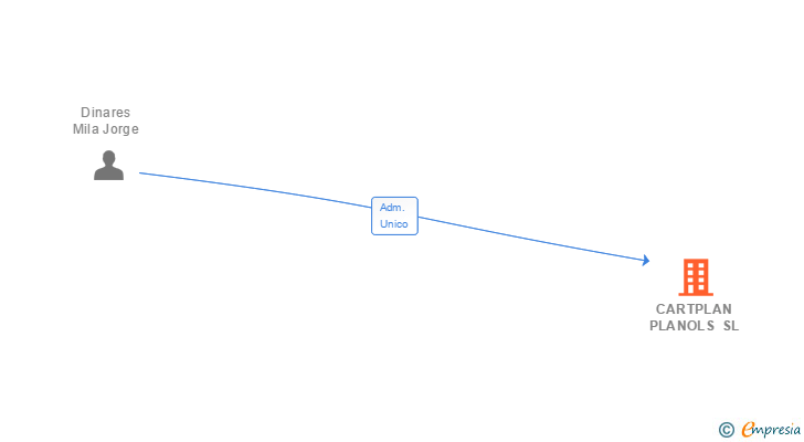 Vinculaciones societarias de CARTPLAN PLANOLS SL