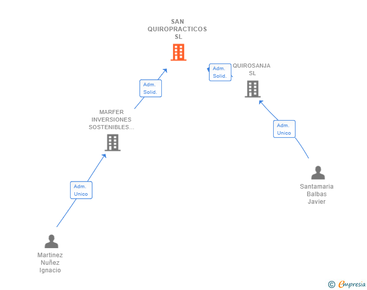 Vinculaciones societarias de SAN QUIROPRACTICOS SL
