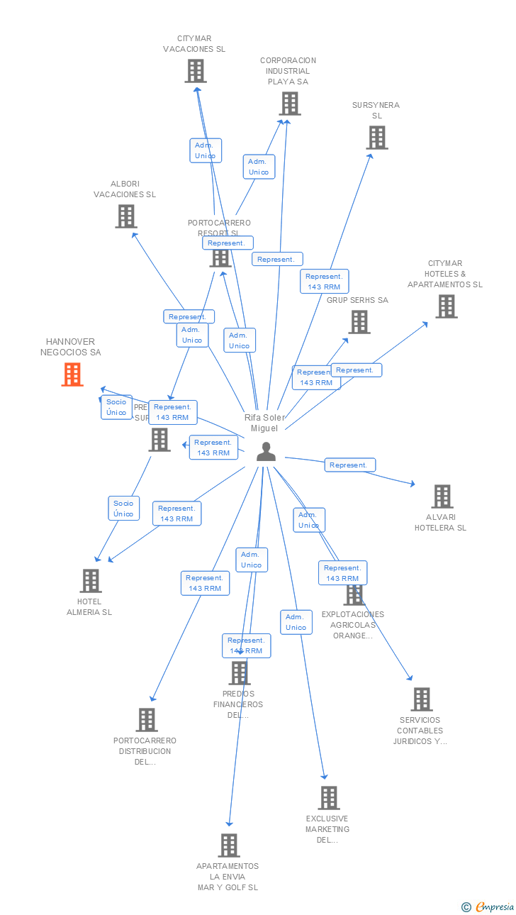 Vinculaciones societarias de HANNOVER NEGOCIOS SA