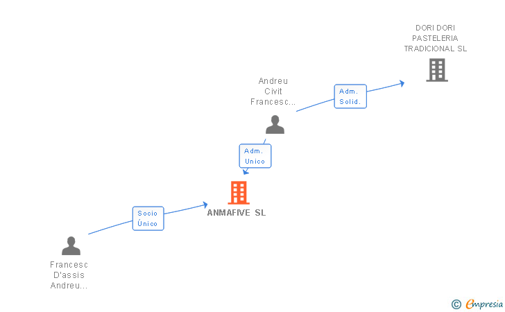 Vinculaciones societarias de ANMAFIVE SL