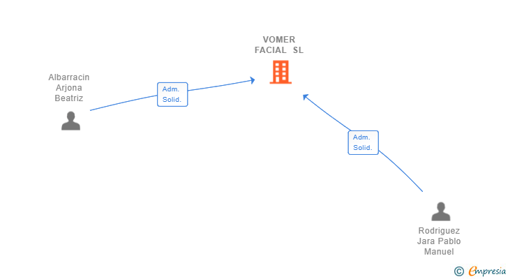 Vinculaciones societarias de VOMER FACIAL SL