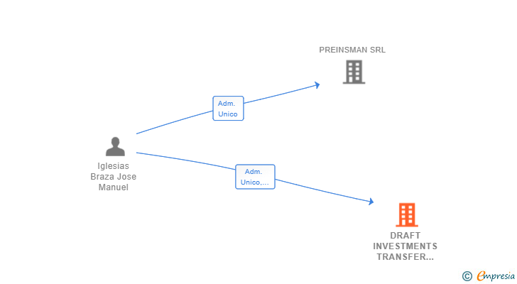 Vinculaciones societarias de DRAFT INVESTMENTS TRANSFER SL