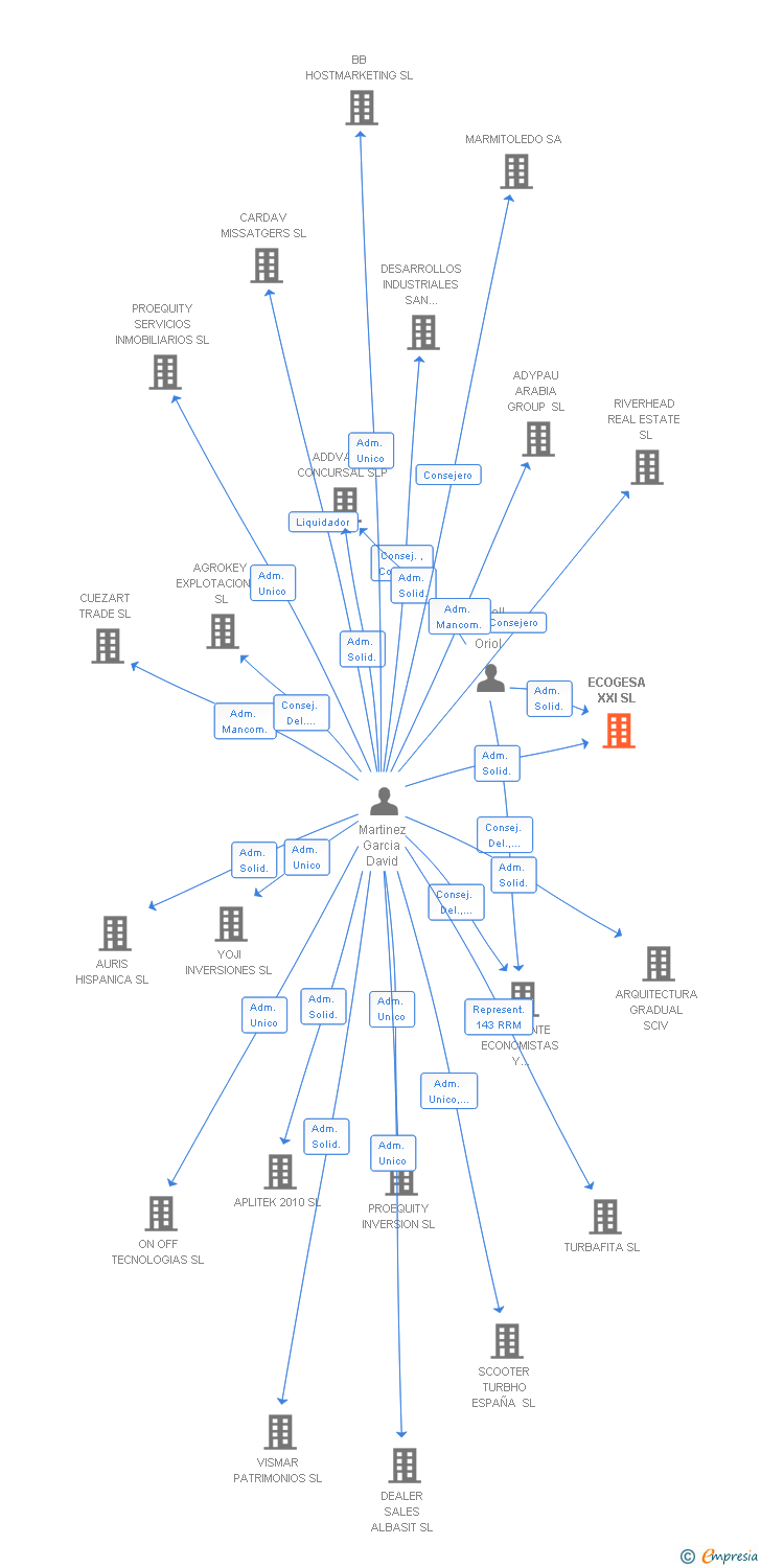 Vinculaciones societarias de BAKER TILLY CONSULTORES SL