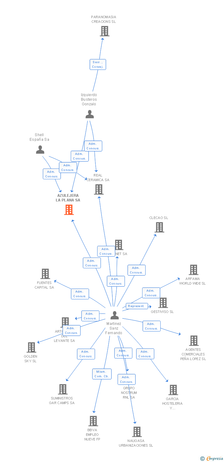Vinculaciones societarias de AZULEJERA LA PLANA SA