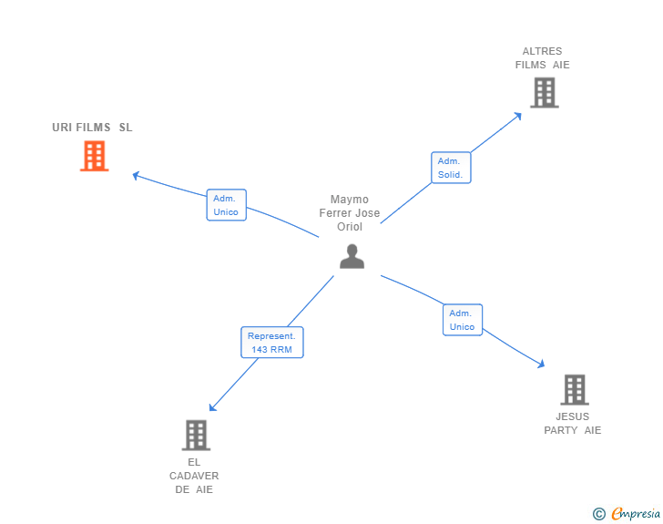 Vinculaciones societarias de URI FILMS SL