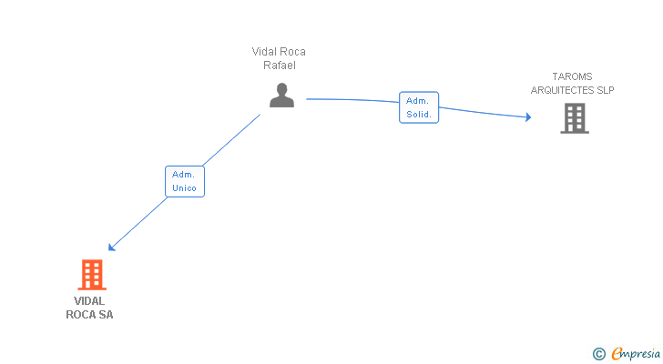 Vinculaciones societarias de VIDAL ROCA SA