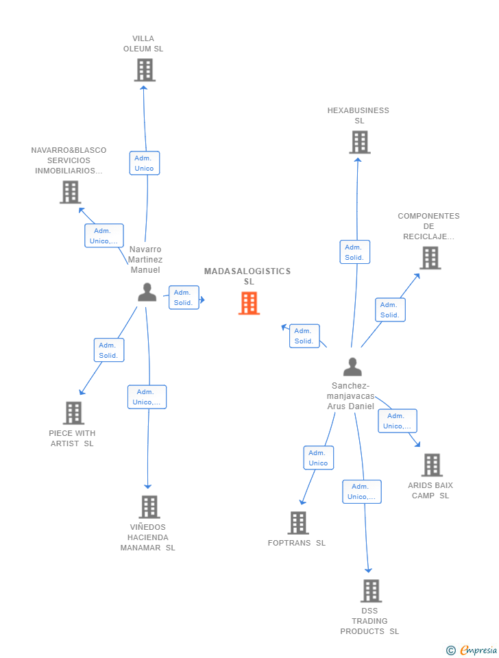Vinculaciones societarias de MADASALOGISTICS SL