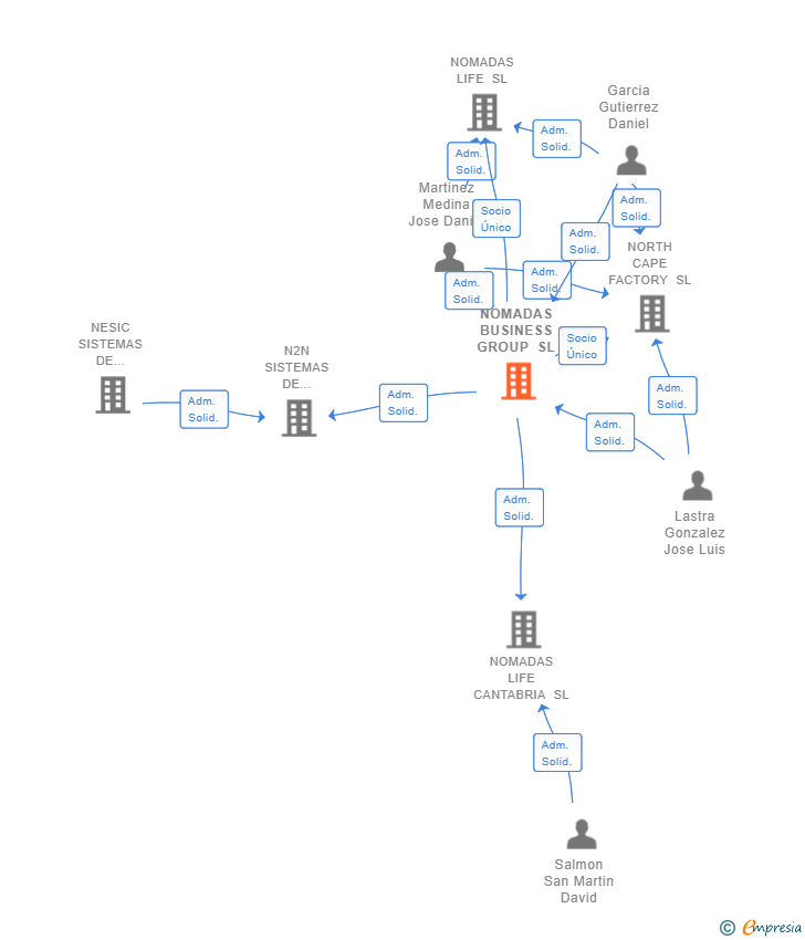 Vinculaciones societarias de NOMADAS BUSINESS GROUP SL