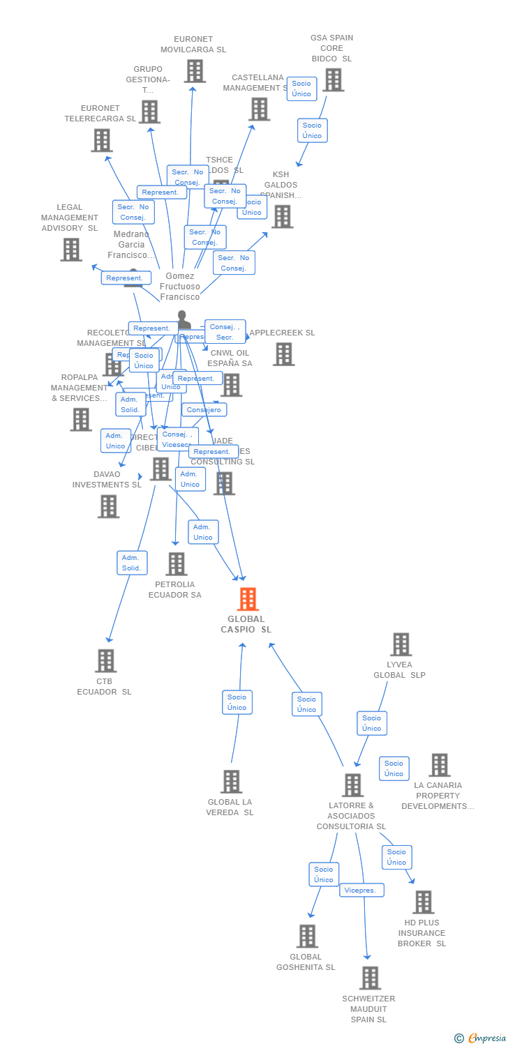 Vinculaciones societarias de GLOBAL CASPIO SL