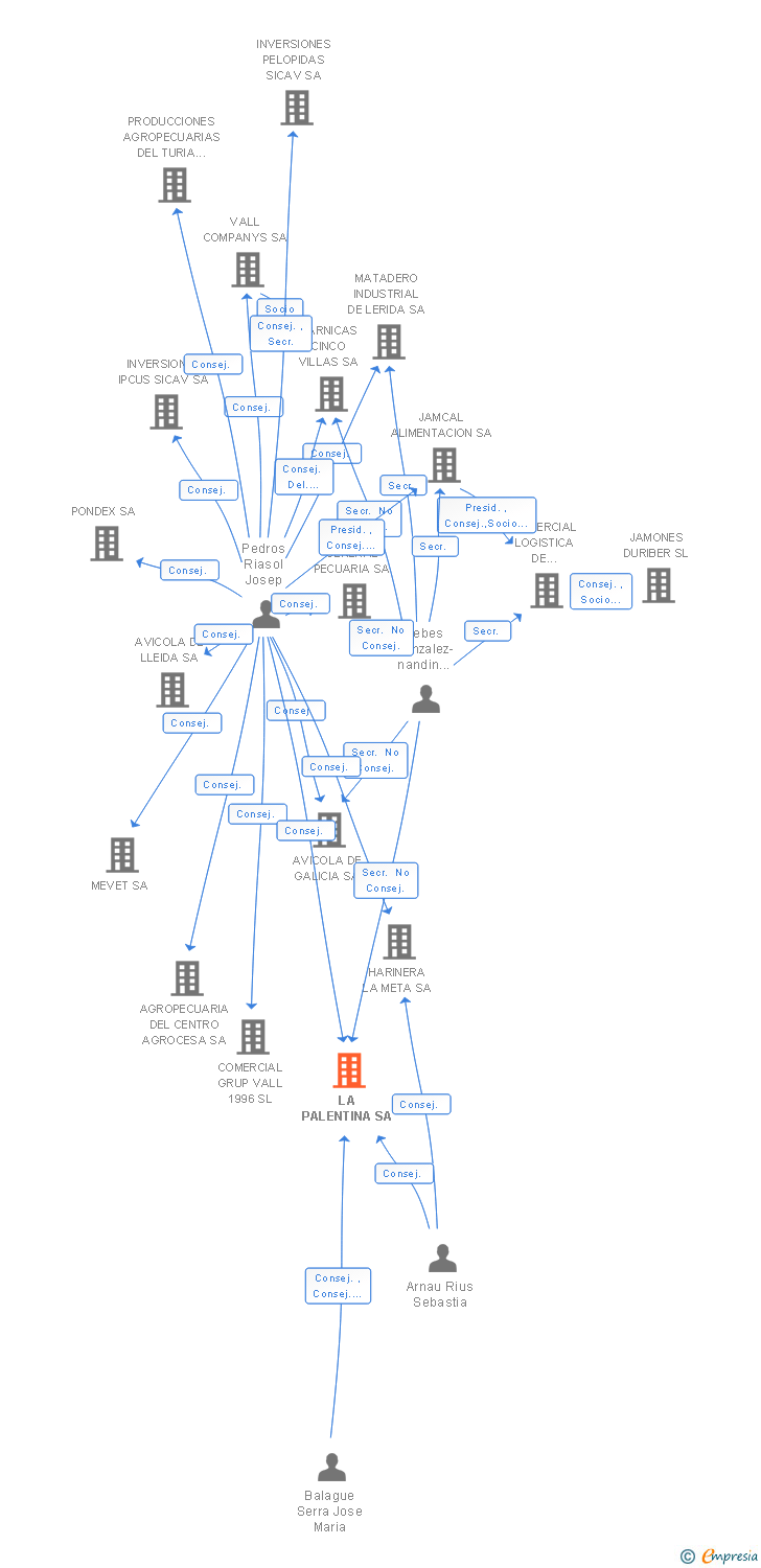 Vinculaciones societarias de LA PALENTINA SA