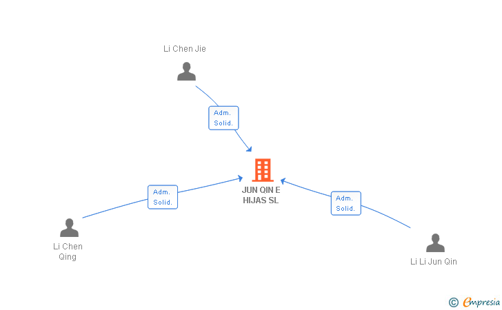 Vinculaciones societarias de JUN QIN E HIJAS SL
