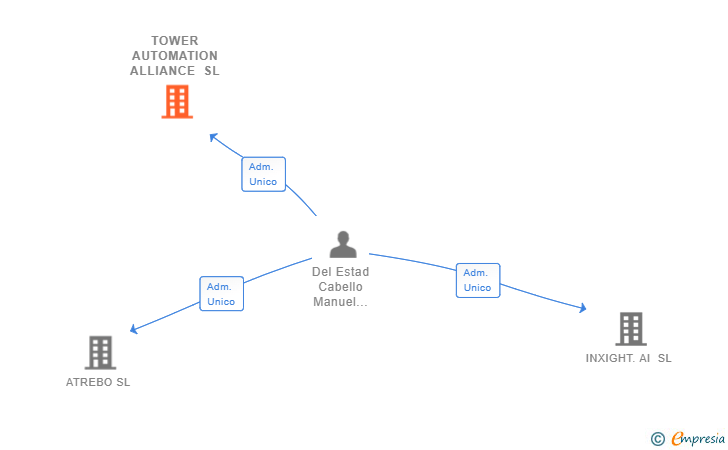 Vinculaciones societarias de TOWER AUTOMATION ALLIANCE SL